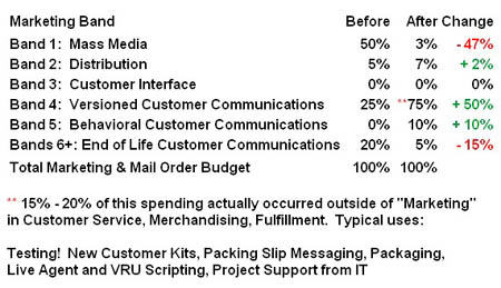 Change in Band Allocation after Optimization