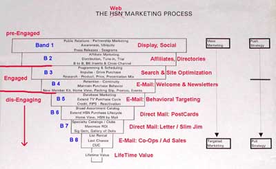 HSN Marketing Funnel