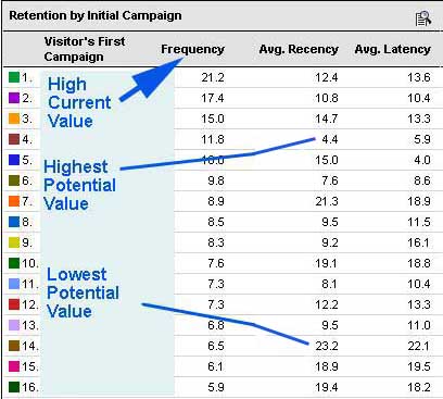 Friction in Campaigns