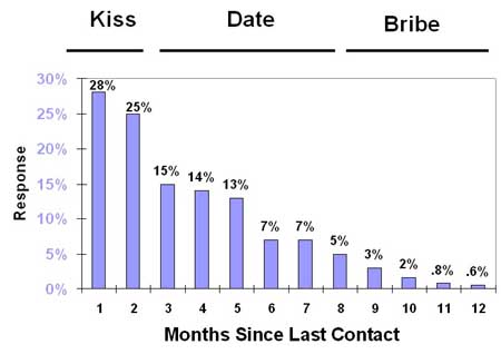 Kiss Date Bribe