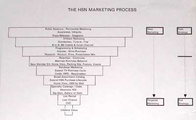 HSN Marketing Funnel